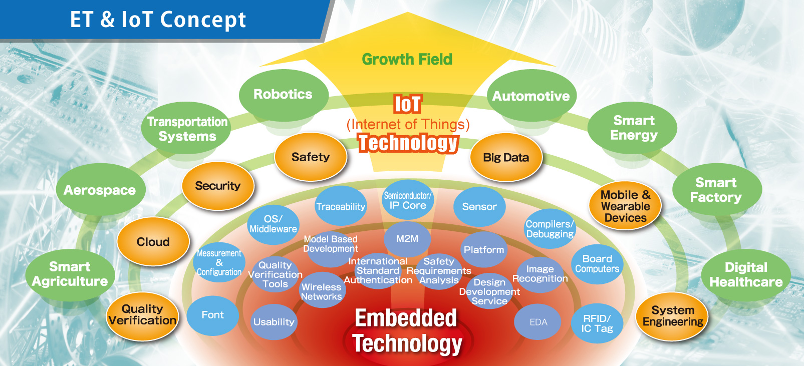 ET＆IoT Technology Concept