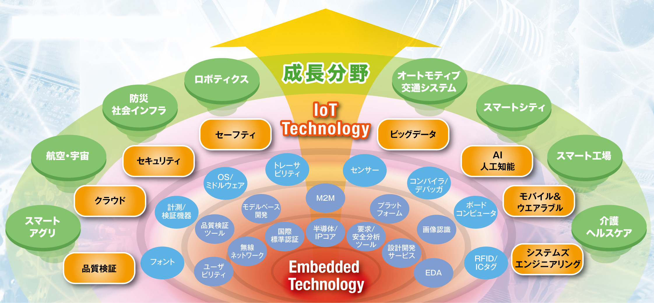 ET West＆IoT Technology West コンセプト図