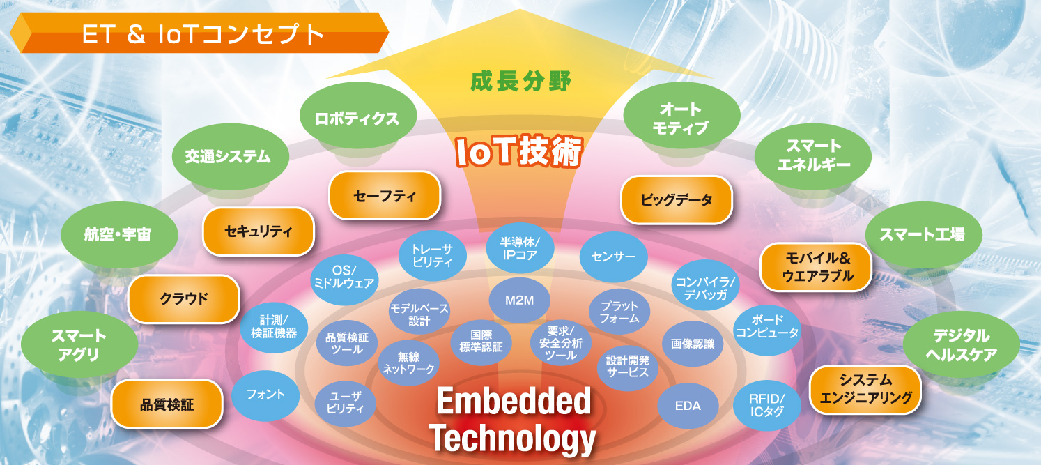 ET＆IoTコンセプト図