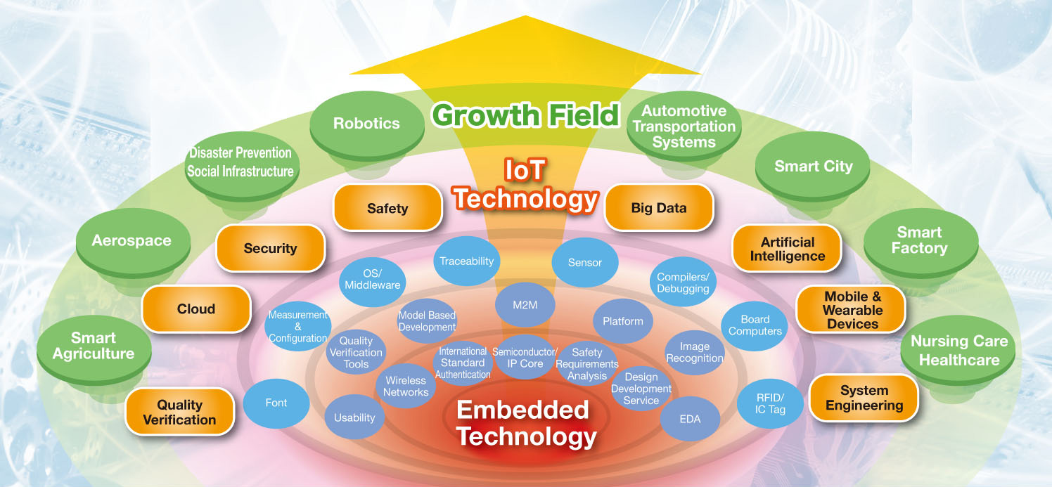 ET＆IoT Technology Concept