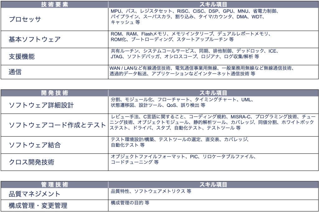 組込みソフトウェア技術者試験クラス2 | JASA(一般社団法人 組込み
